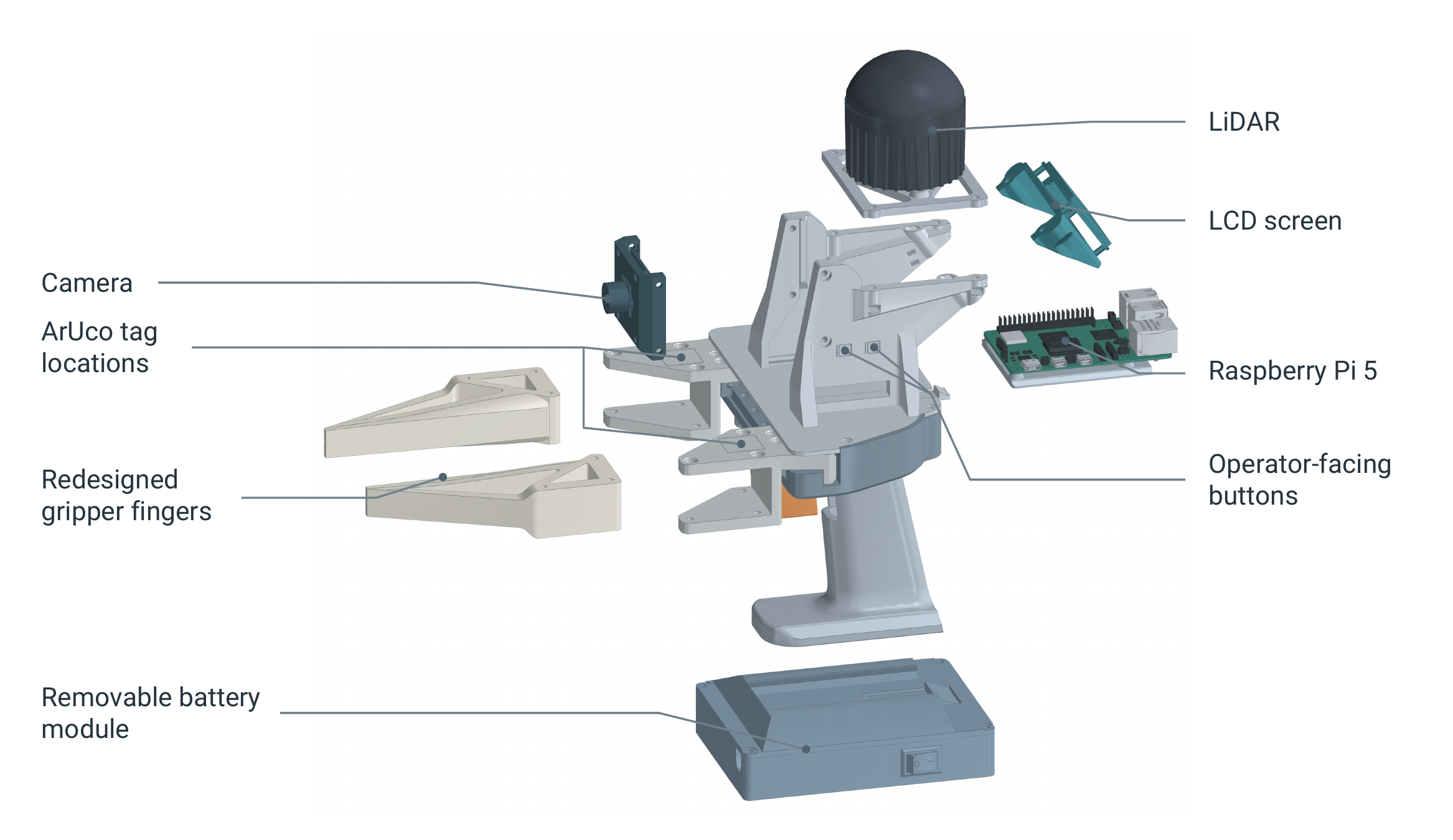Exploded CAD view of the UMI-Live handheld unit, labeling the camera, ArUco tag locations, redesigned gripper fingers, removable battery module, LiDAR, LCD screen, Raspberry Pi 5, and operator-facing buttons